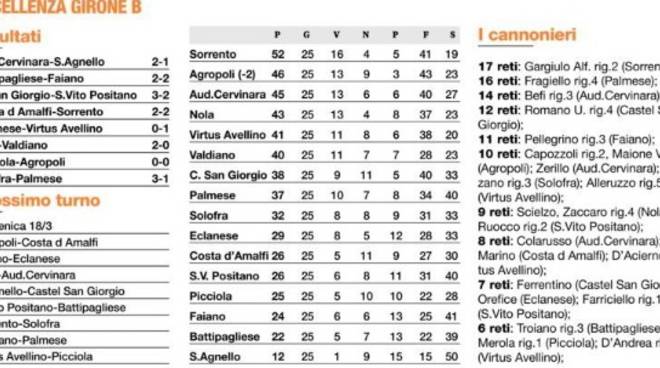 Girone B Classifica