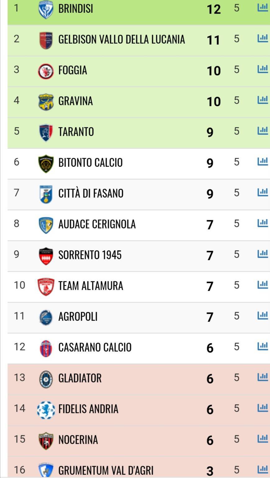 Calcio in Campania