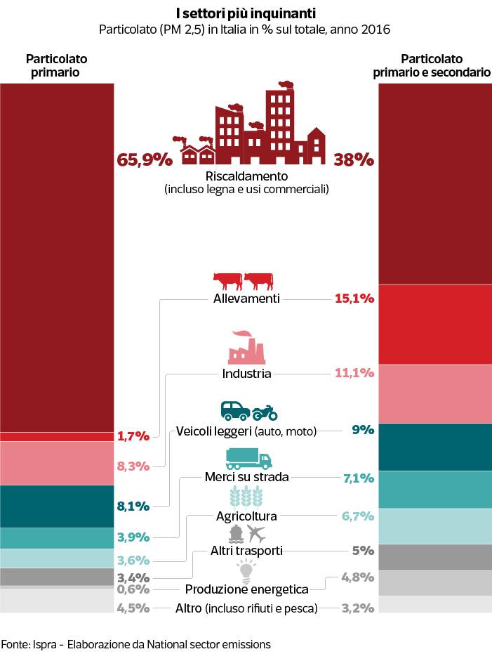 In italia circa il 7% dei decessi è dovuto all’inquinamento,ecco perchè;