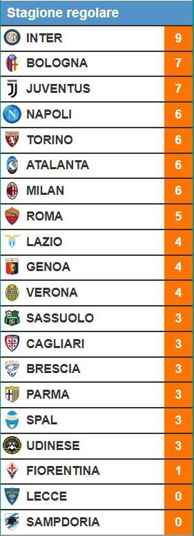 classifiche calcio