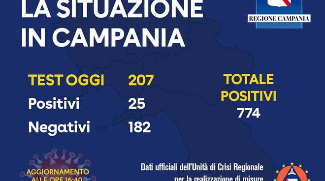 campania coronavirus positivi 20 marzo