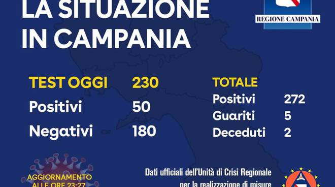 Coronavirus Campania: i positivi salgono a 272