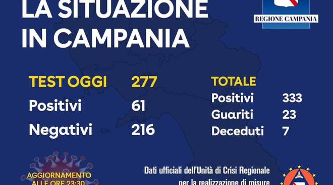 Coronavirus in Campania: 333 i positivi 