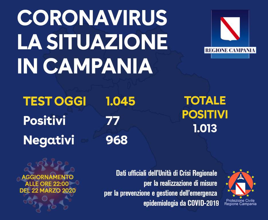 Coronavirus in Campania: i positivi salgono a 1013, ma diminuisce la percentuale dei positivi odierni