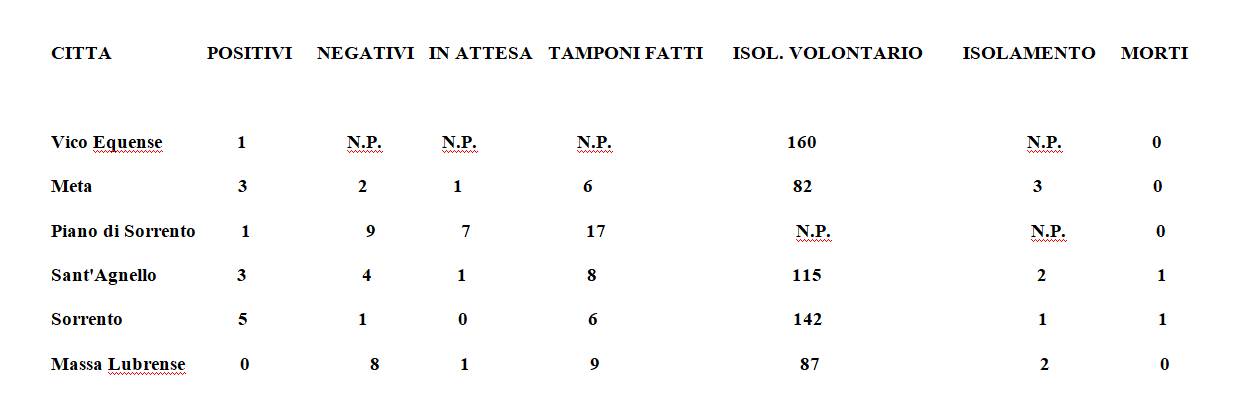 dati coronavirus penisola sorrentina