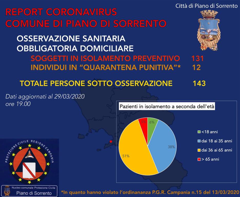 Piano di Sorrento dati Covid 30 marzo 2020