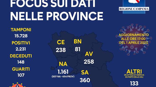 campania covid positivi 1 aprile