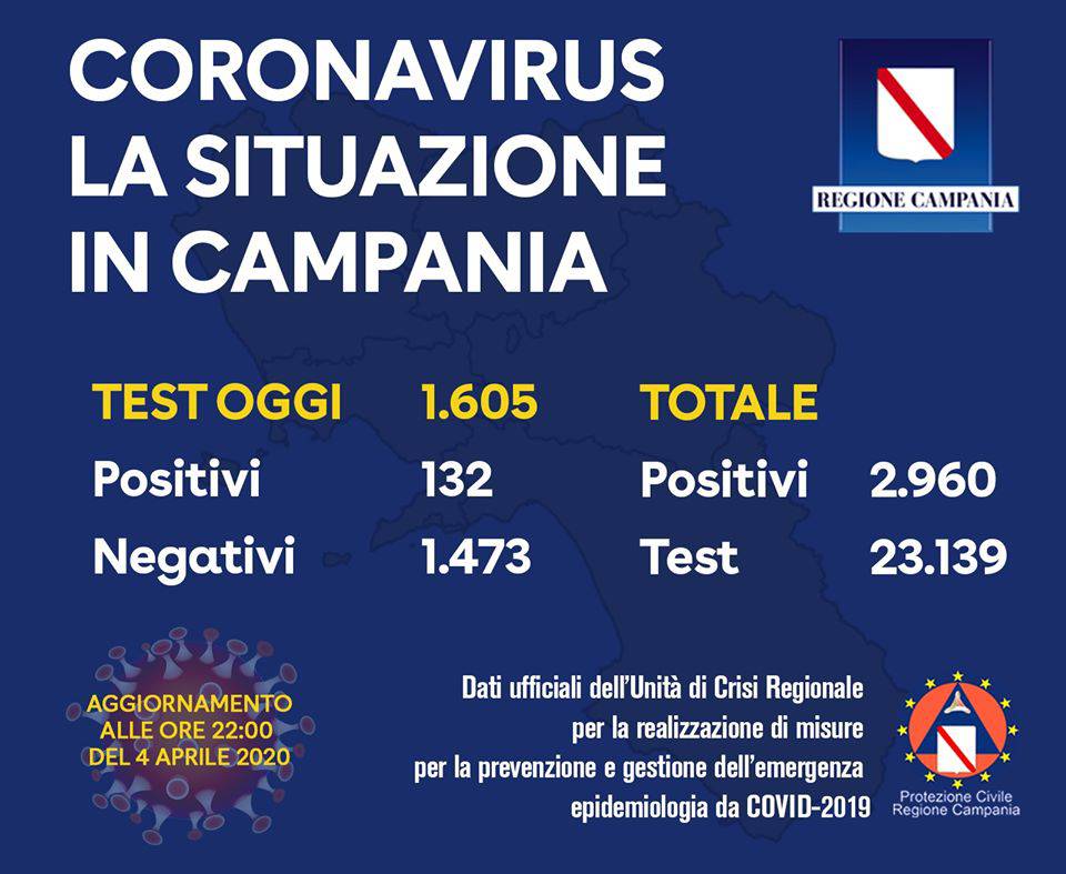 Campania. Oggi su tutto il territorio sono stati effettuati 1605 tamponi: 132 positivi