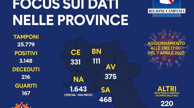 Coronavirus in Campania. 3148 i positivi, il riparto per Province