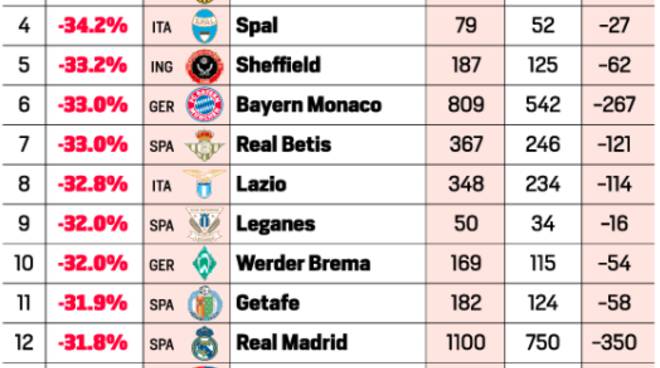 Rischio svalutazione Un tracollo per i top club