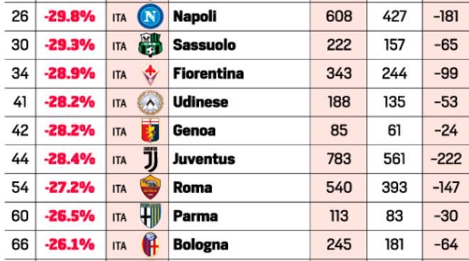 Rischio svalutazione Un tracollo per i top club