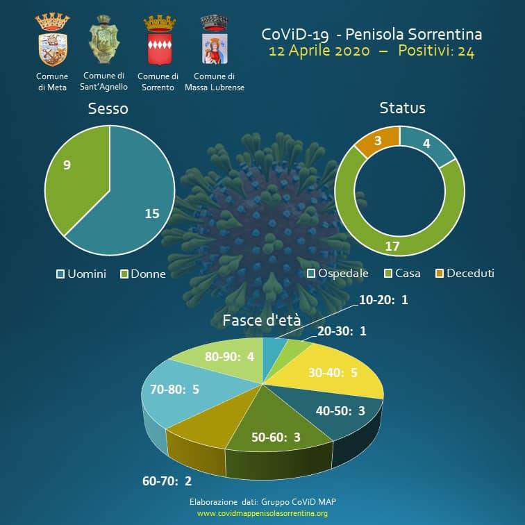 Sant'Agnello, Covid: aggiornamento del 12 Aprile 2020 - I DATI