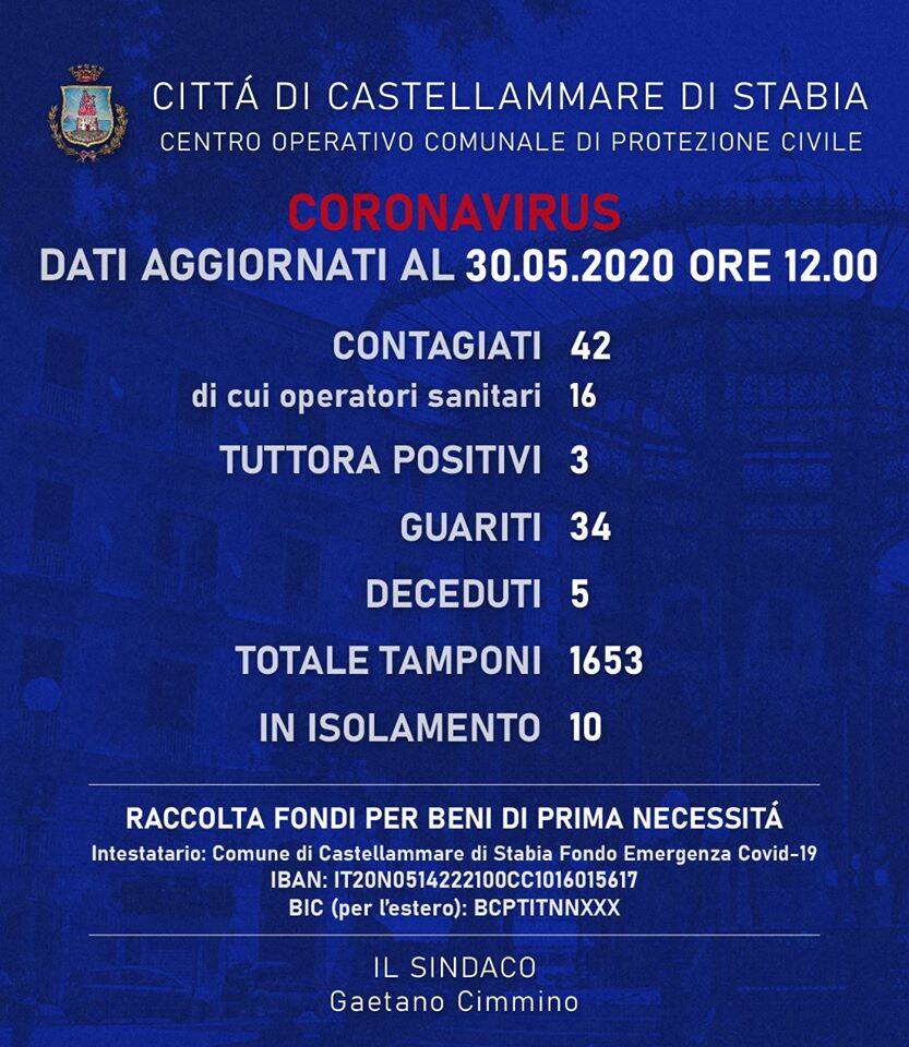 Castellammare di Stabia. Nuovo cittadino risultato positivo al Coronavirus