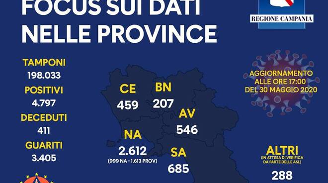 Coronavirus. In Campania è 4797 il numero totale dei positivi, il riparto per provincia