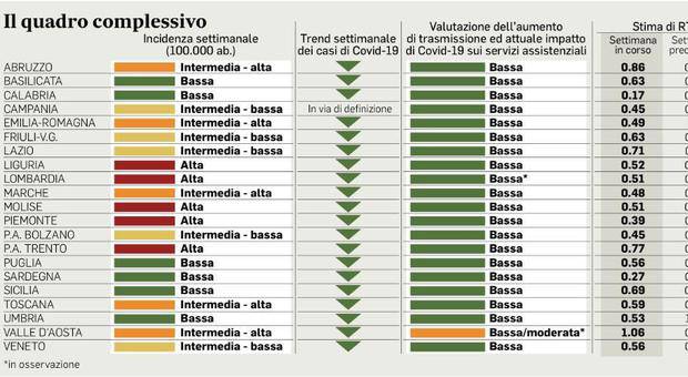 Dal 3 giugno il via agli spostamenti tra Regioni, ma resteranno ancora chiuse quelle a rischio