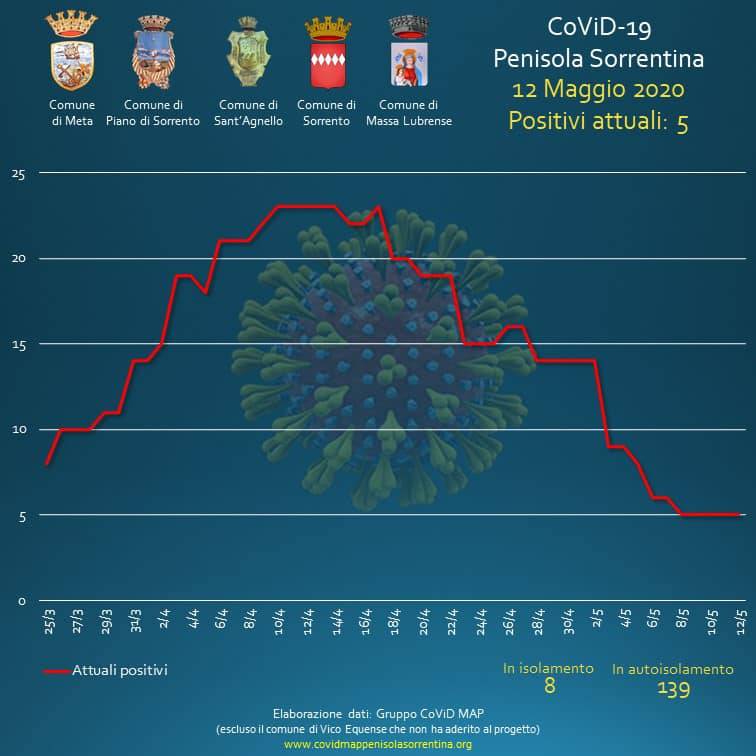 penisola sorrentina covid map 12 maggio sorrento meta massa lubrense sant'agnello piano di sorrento