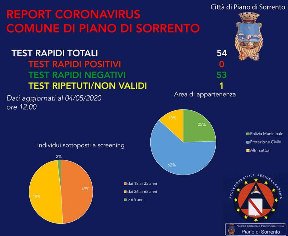piano di sorrento covid 4 maggio