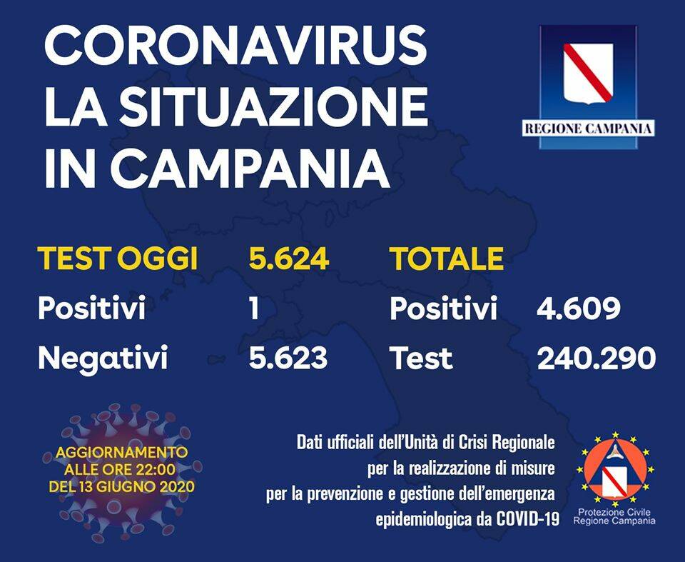 Campania, bollettino coronavirus un positivo su 5624 tamponi effettuati