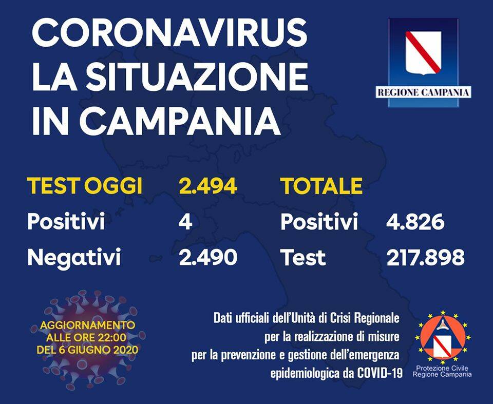 Coronavirus, il bollettino della Campania: 4 positivi su 2494 tamponi esaminati