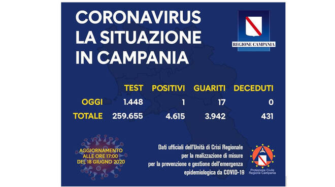 dati campania 