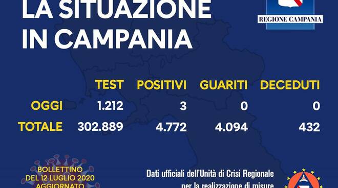 covid campania 12 luglio bollettino