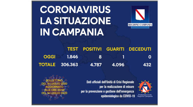 Dati Campania 