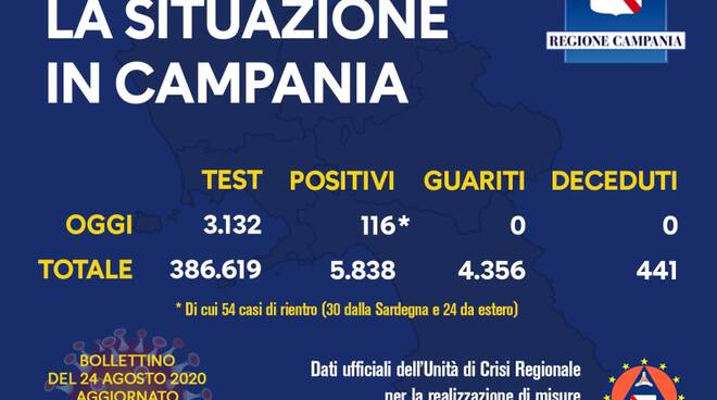 Coronavirus. Contagi in leggero calo in Campania: sono 116 i nuovi positivi, 54 di rientro da Sardegna ed estero