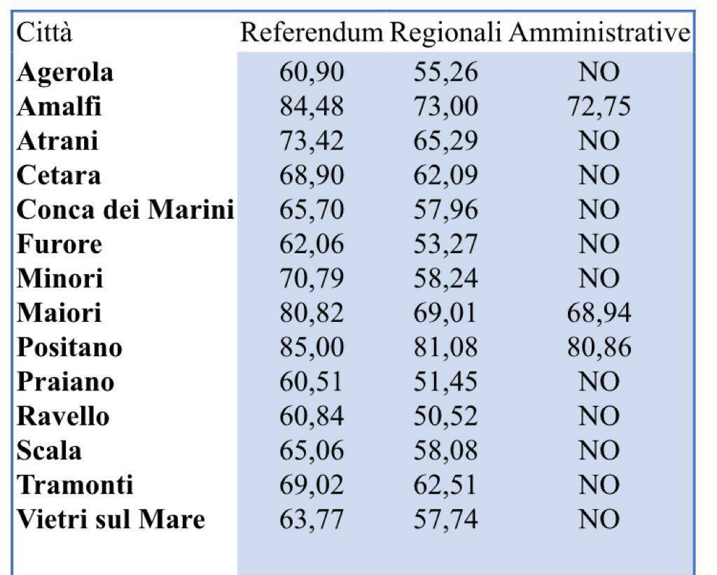 Affluenza dei votanti in Costiera amalfitana