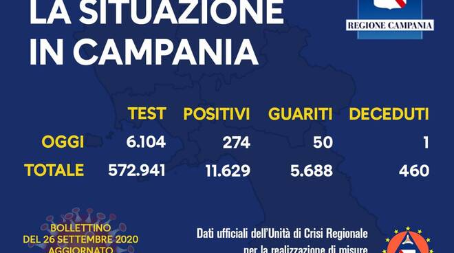 Coronavirus. In Campania 274 positivi, 50 guariti ed 1 deceduto nelle ultime 24 ore