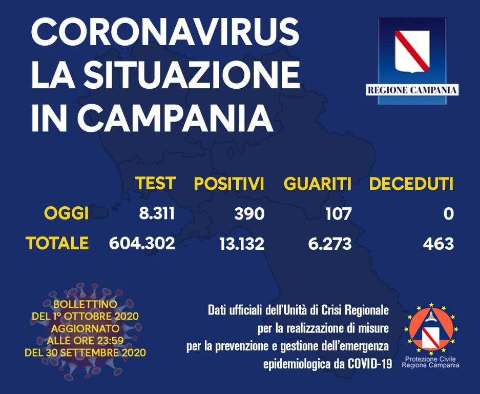 contagi campania