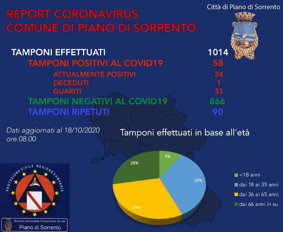 Coronavirus. Nuovo caso di positività a Piano di Sorrento, due intanto i guariti