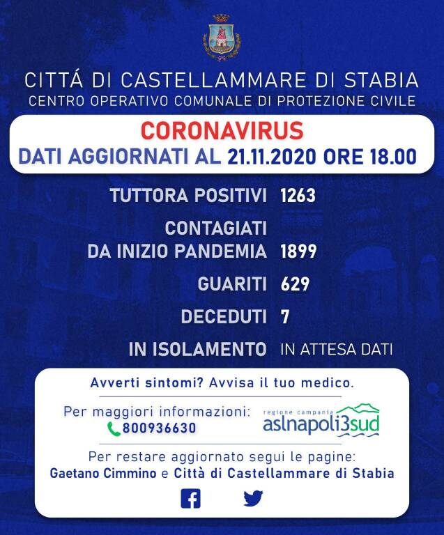 Castellammare di Stabia, ancora alto il numero dei nuovi casi: oggi sono 68, tutt'ora positivi 1263 cittadini