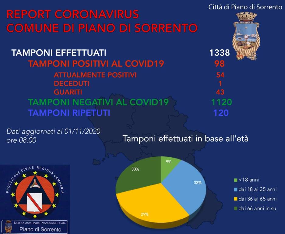 Coronavirus. A Piano di Sorrento 4 nuovi casi ed una guarigione: sono 54 le persone attualmente positive