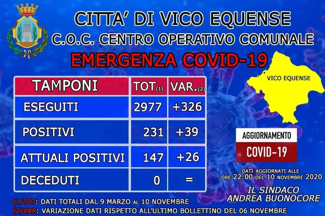 Coronavirus. A Vico Equense altri 39 casi portano il totale a 147