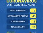 Coronavirus, ad Amalfi 5 guariti ed 1 nuovo positivo, attualmente 45 i casi 