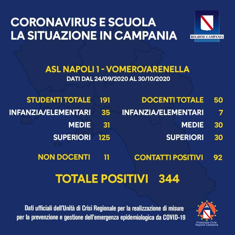 Coronavirus. Il focus sui dati epidemiologici relativi alla scuola in Campania