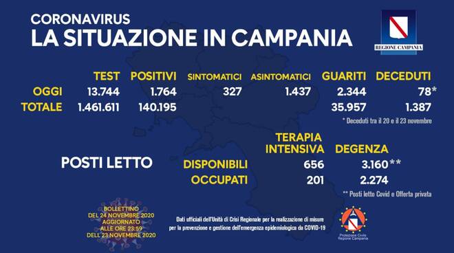 Coronavirus. Oggi in Campania i guariti (2.344) superano i nuovi positivi (1.764)