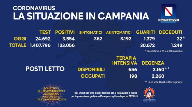 Coronavirus, positivi in calo in Campania: oggi sono 3.554, i guariti 1.379