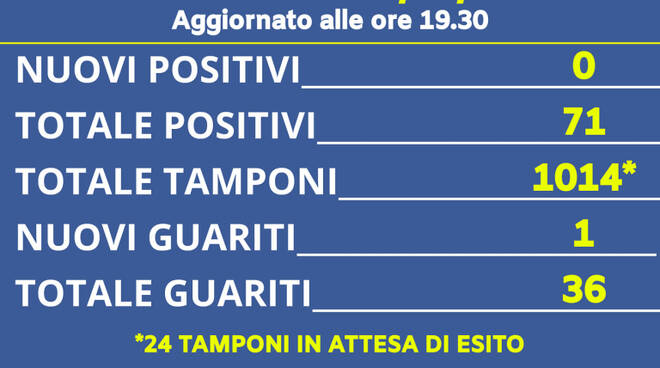 Coronavirus, un nuovo guarito a Maiori: i positivi scendono a 71