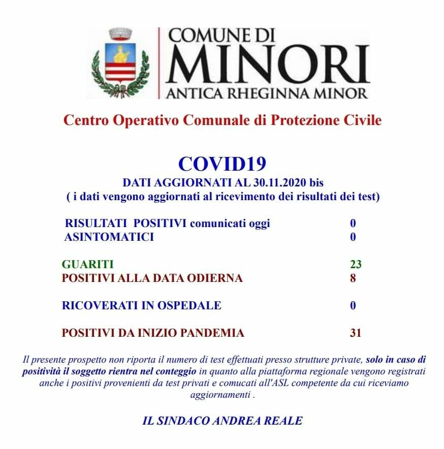 Minori, altri 3 concittadini guariti: restano 8 gli attualmente positivi