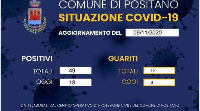 Positano. Aggiornamento Covid-19: 18 nuove persone positive, sono 49 i casi totali