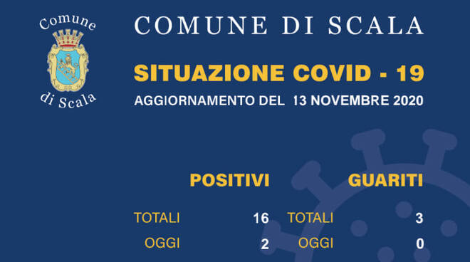 Scala, oggi due nuovi casi di positività al Covid, il totale sale a 16