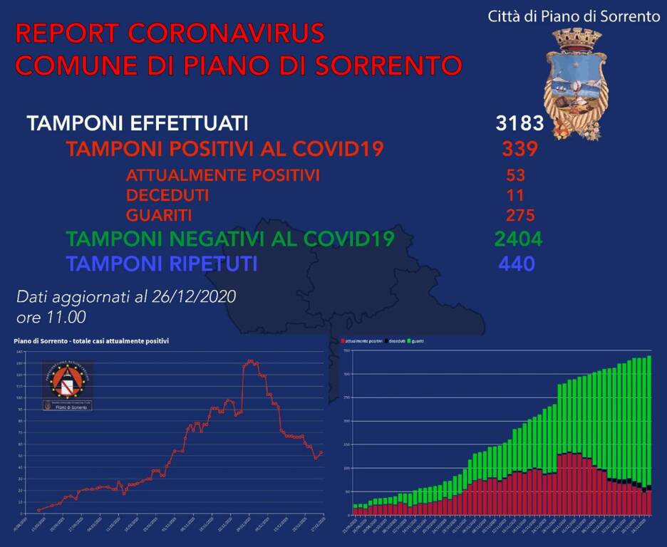 Coronavirus, cinque nuovi casi a Piano di Sorrento: i cittadini attualmente positivi salgono a 53