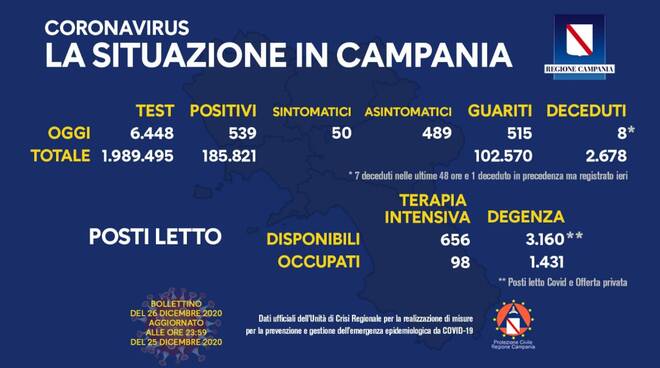 Coronavirus, forte calo dei contagi in Campania: oggi 539 positivi e 515 guariti. 8 i decessi