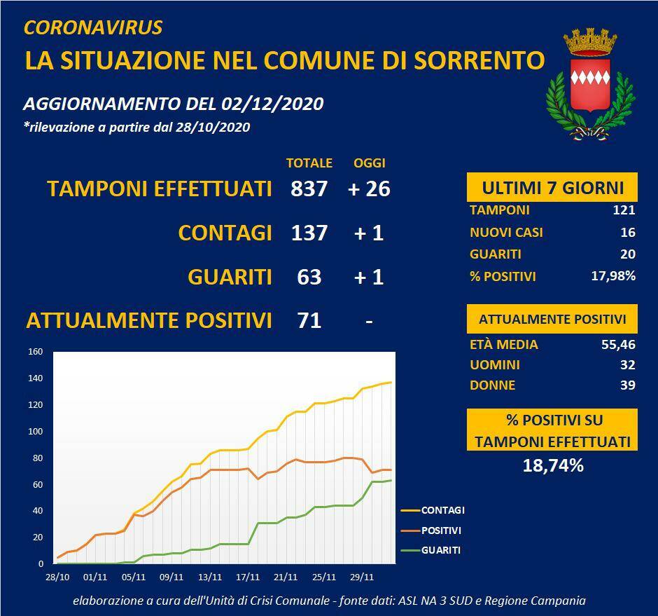 covid a sorrento