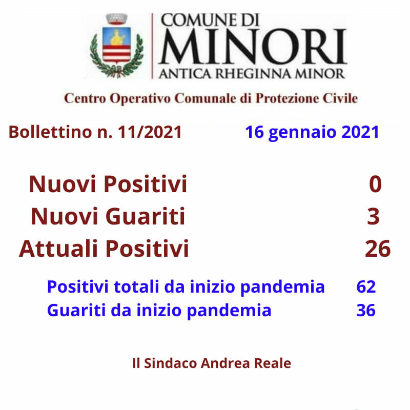 Coronavirus, 3 guariti a Minori: il totale dei positivi scende a 26