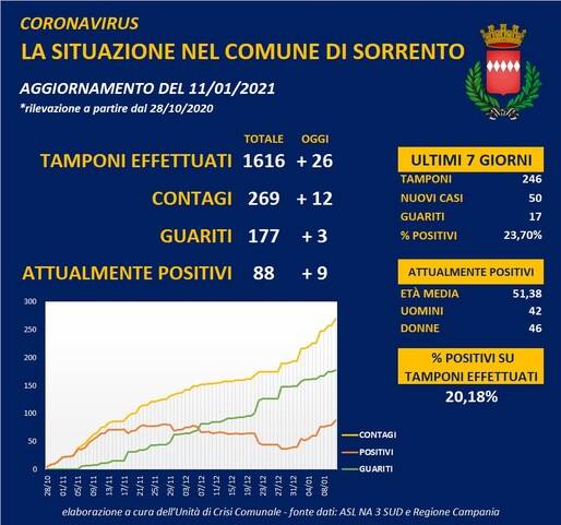 Coronavirus, a Sorrento 12 nuovi contagiati e 3 guariti 