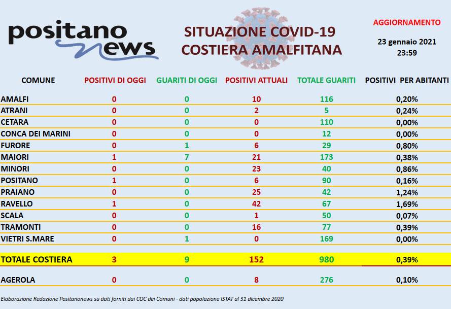 Coronavirus in Costiera Amalfitana: ieri 3 nuovi casi e 9 guarigioni. Vietri sul Mare scende a zero contagi