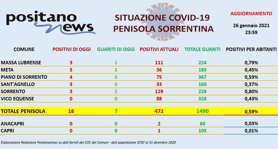 Coronavirus in Penisola Sorrentina: ieri 18 nuovi positivi e 7 guariti