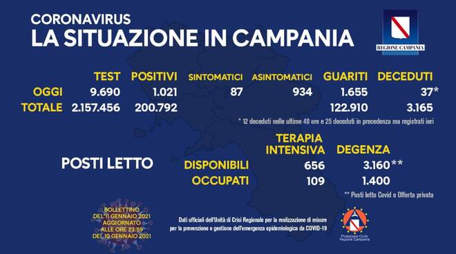 Coronavirus, oggi in Campania effettuati 9.690 tamponi: 1.021 positivi e 1.655 guariti